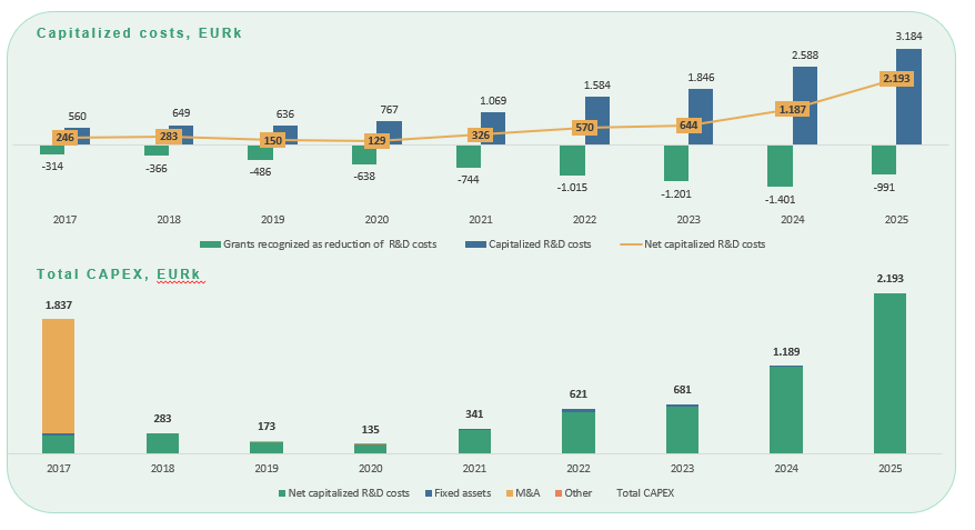 Capitalized costs and total CAPEX, EURk, by year