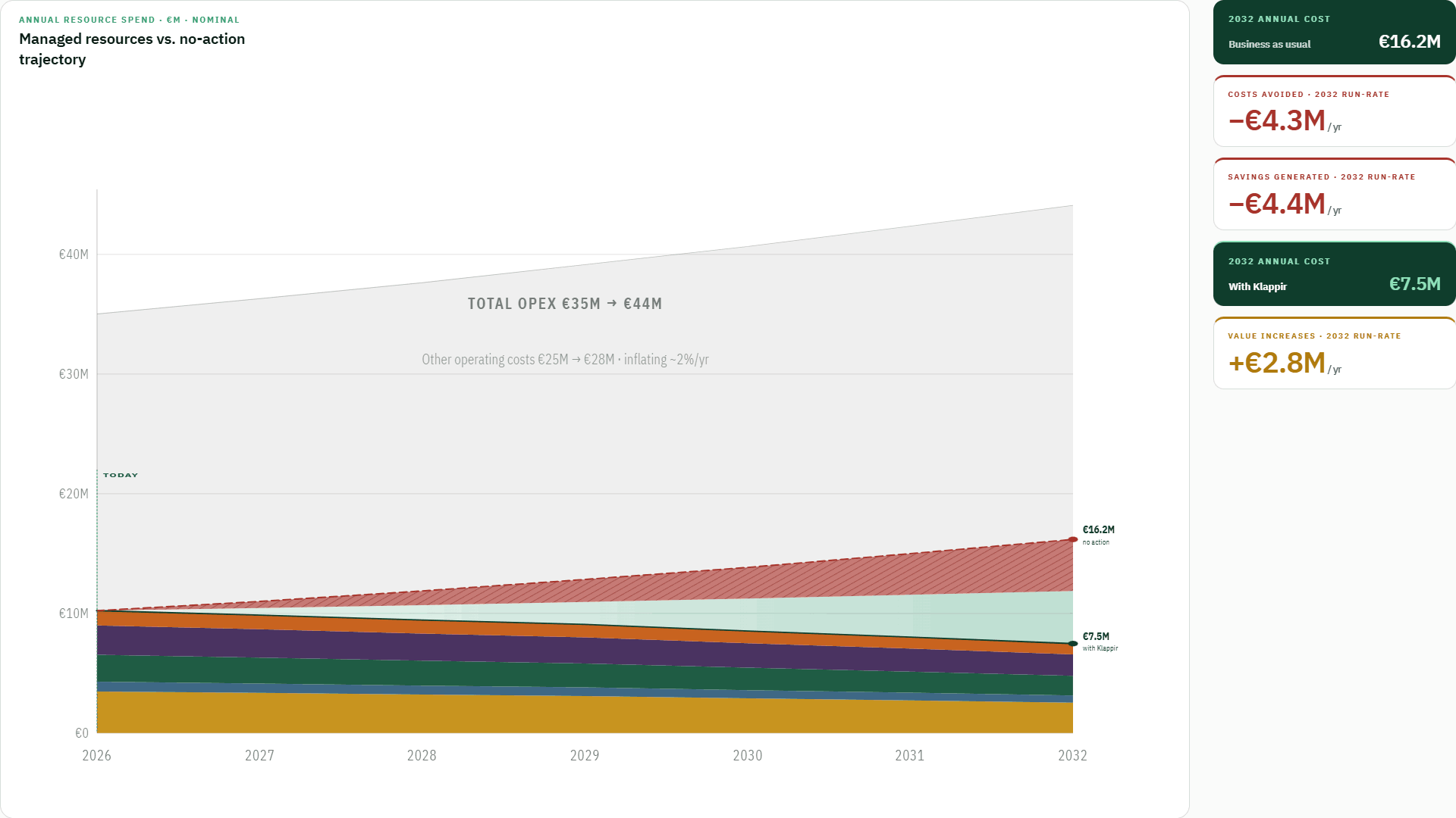 Opportunity quantified — final chart