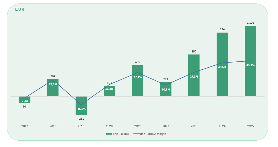 Reported EBITDA and EBITDA margin, 2017–2025