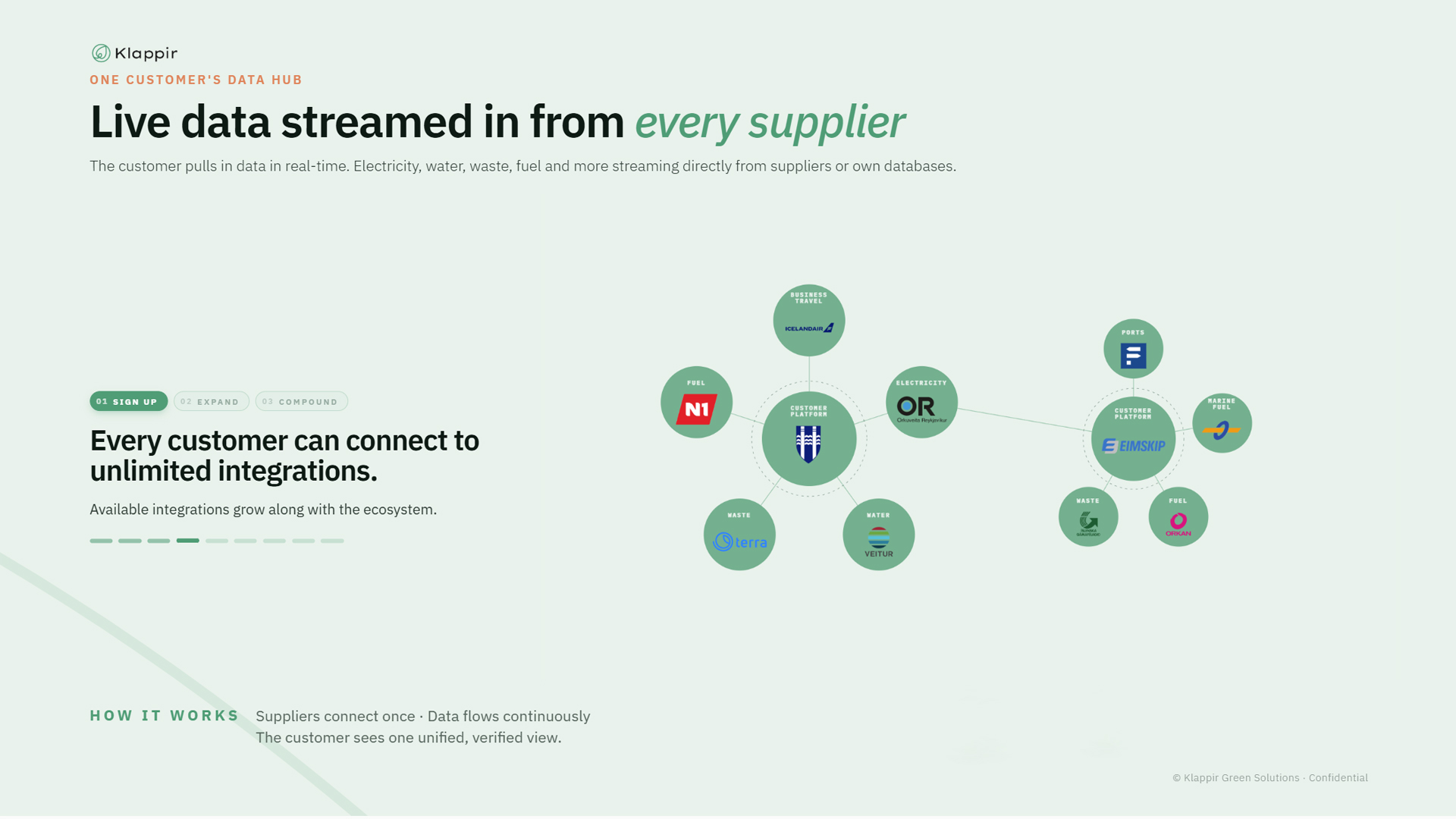 One customer's data hub — every customer can connect to unlimited integrations